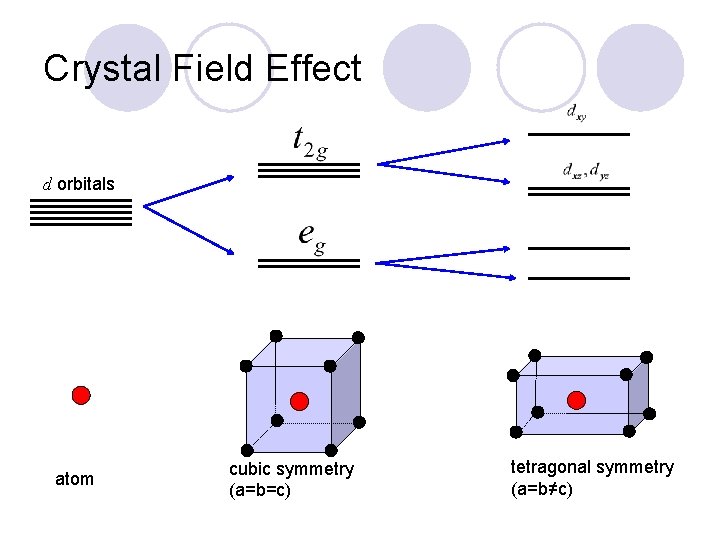 Crystal Field Effect d orbitals atom cubic symmetry (a=b=c) tetragonal symmetry (a=b≠c) 