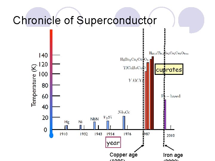 Chronicle of Superconductor Copper age Iron age 