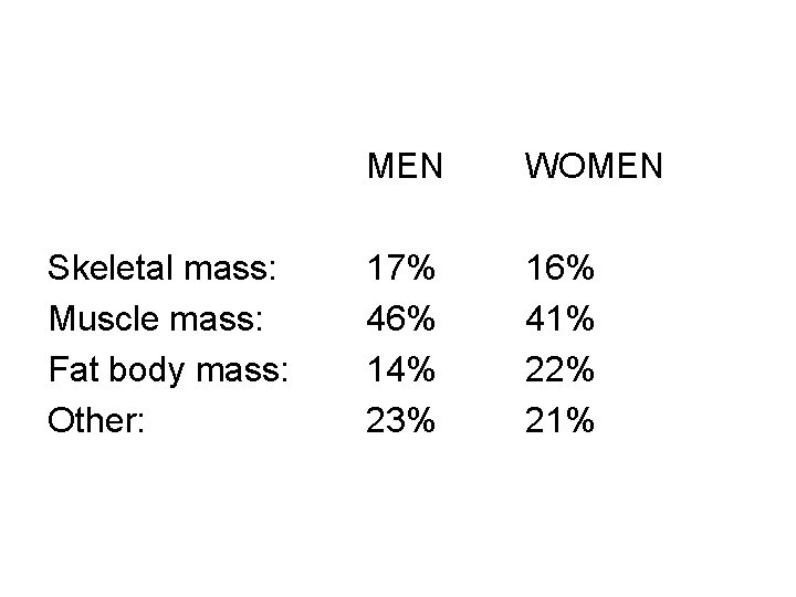 Skeletal mass: Muscle mass: Fat body mass: Other: MEN WOMEN 17% 46% 14% 23%