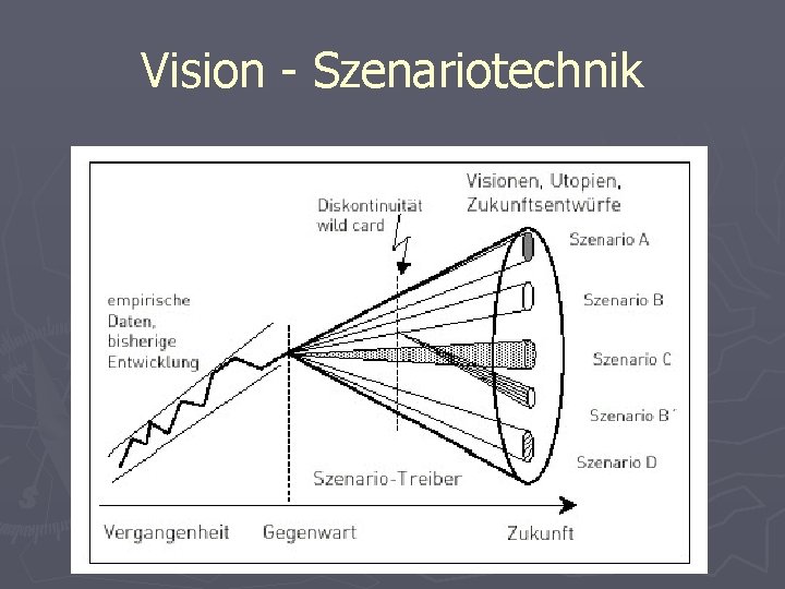 Vision - Szenariotechnik 