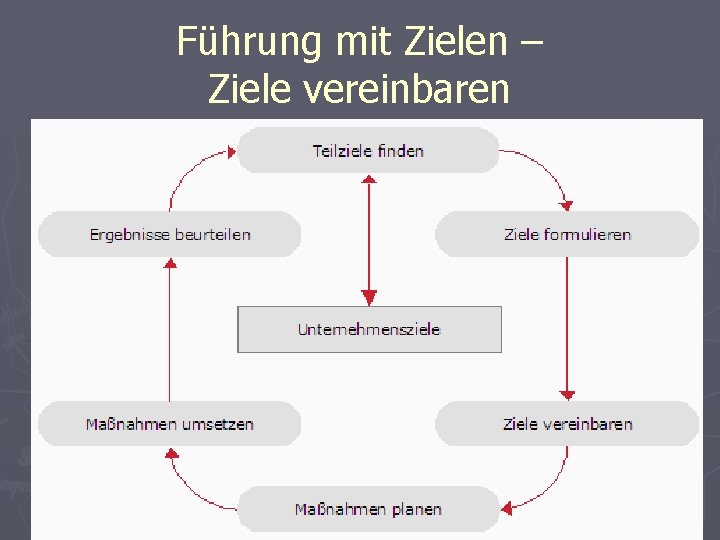Führung mit Zielen – Ziele vereinbaren 