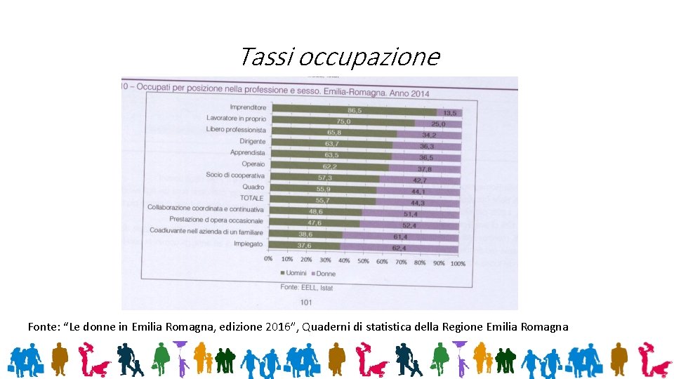 Tassi occupazione Fonte: “Le donne in Emilia Romagna, edizione 2016”, Quaderni di statistica della