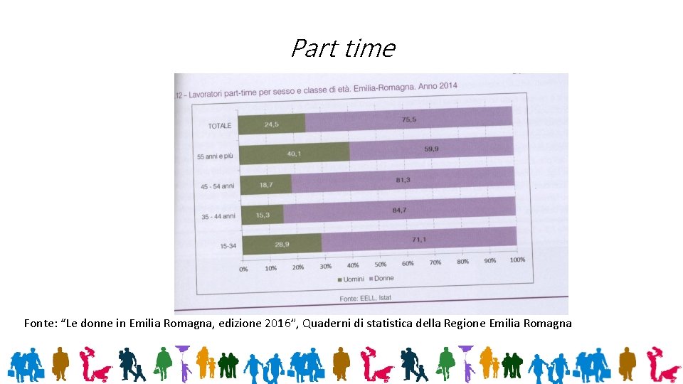 Part time Fonte: “Le donne in Emilia Romagna, edizione 2016”, Quaderni di statistica della