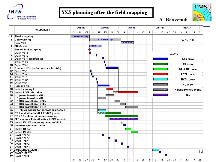 SX 5 planning after the field mapping A. Benvenuti A. Colaleo W. Van Doninck