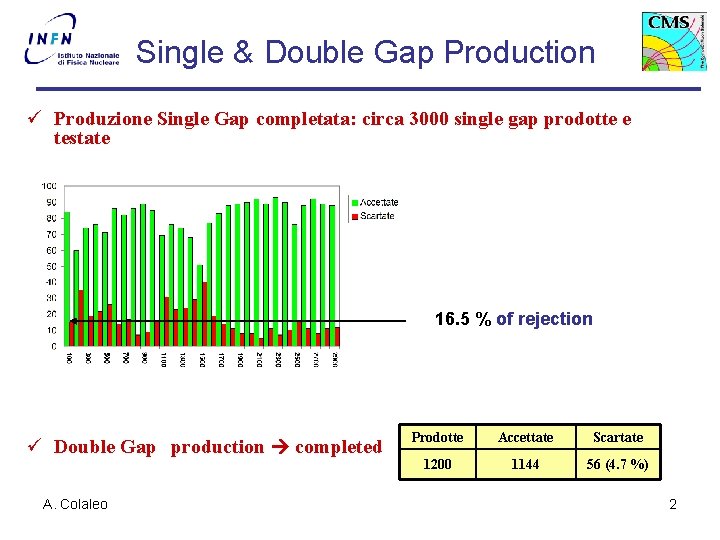  Single & Double Gap Production ü Produzione Single Gap completata: circa 3000 single