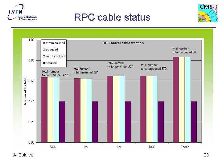  RPC cable status A. Colaleo 23 