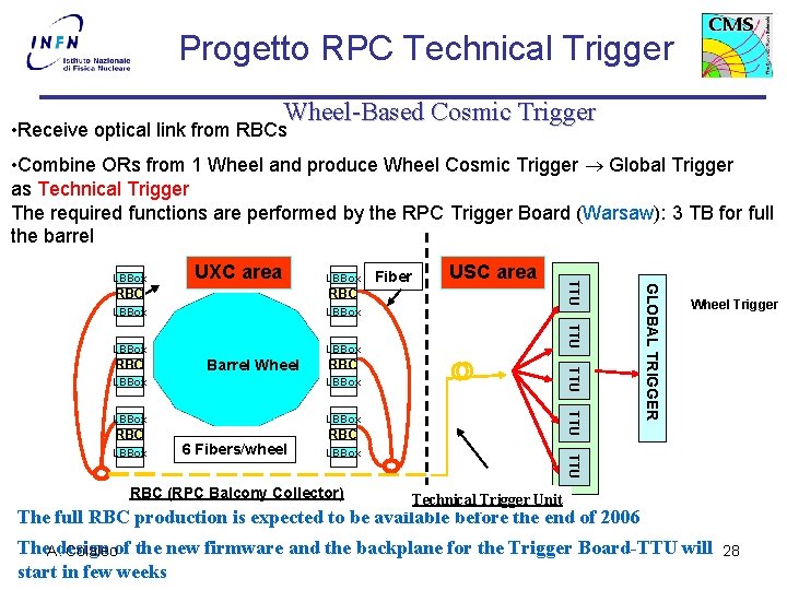 Progetto RPC Technical Trigger Wheel-Based Cosmic Trigger • Receive optical link from RBCs •