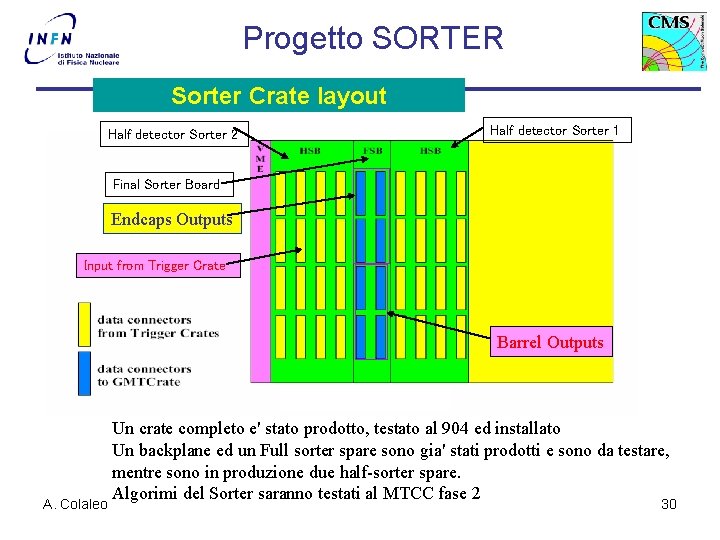 Progetto SORTER Sorter Crate layout Half detector Sorter 2 Half detector Sorter 1 Final