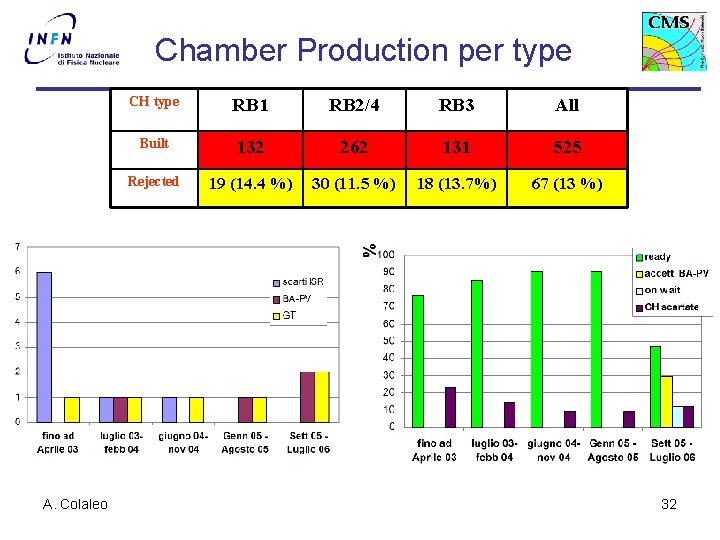  Chamber Production per type A. Colaleo CH type RB 1 RB 2/4 RB