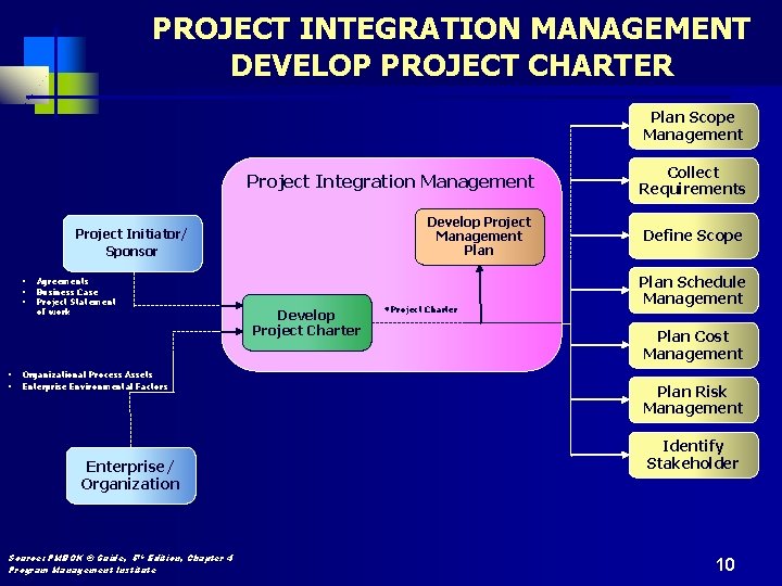 PROJECT INTEGRATION MANAGEMENT DEVELOP PROJECT CHARTER Plan Scope Management Project Integration Management Collect Requirements
