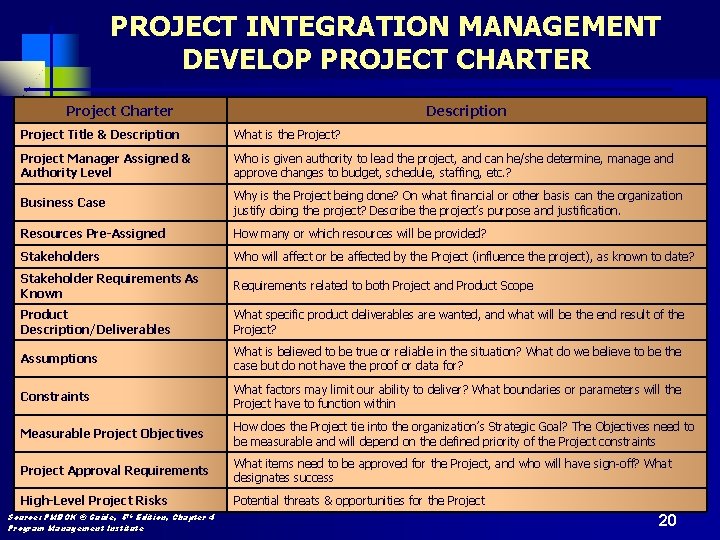 PROJECT INTEGRATION MANAGEMENT DEVELOP PROJECT CHARTER Project Charter Description Project Title & Description What
