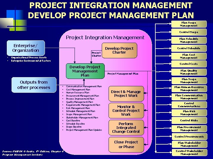 PROJECT INTEGRATION MANAGEMENT DEVELOP PROJECT MANAGEMENT PLAN Plan Scope Management Control Scope Project Integration