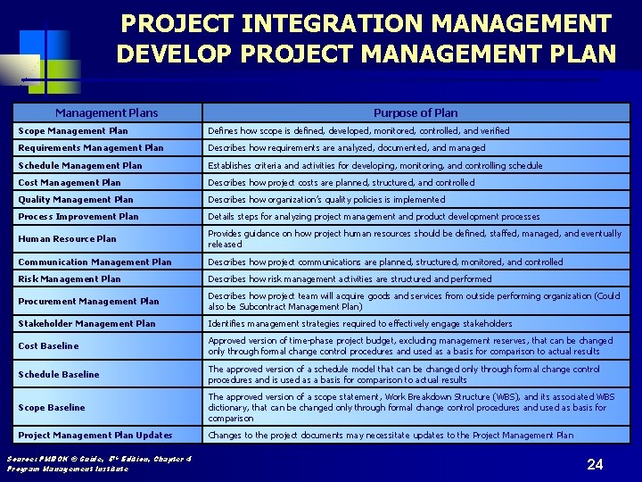 PROJECT INTEGRATION MANAGEMENT DEVELOP PROJECT MANAGEMENT PLAN Management Plans Purpose of Plan Scope Management