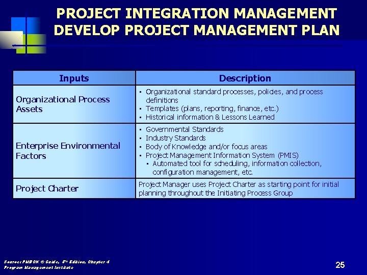 PROJECT INTEGRATION MANAGEMENT DEVELOP PROJECT MANAGEMENT PLAN Inputs Organizational Process Assets Enterprise Environmental Factors