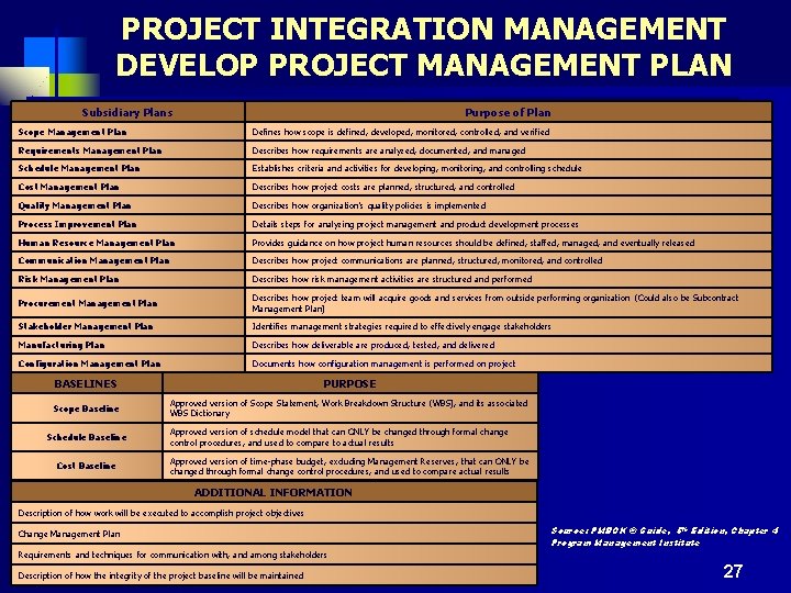 PROJECT INTEGRATION MANAGEMENT DEVELOP PROJECT MANAGEMENT PLAN Subsidiary Plans Purpose of Plan Scope Management
