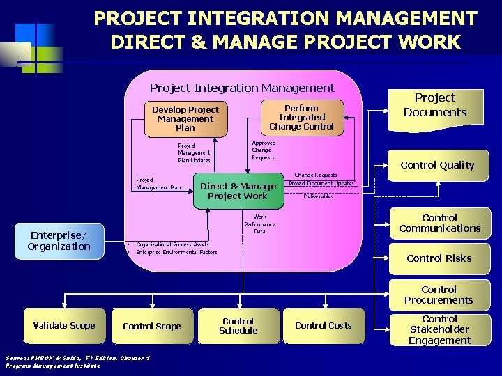 PROJECT INTEGRATION MANAGEMENT DIRECT & MANAGE PROJECT WORK Project Integration Management Perform Integrated Change