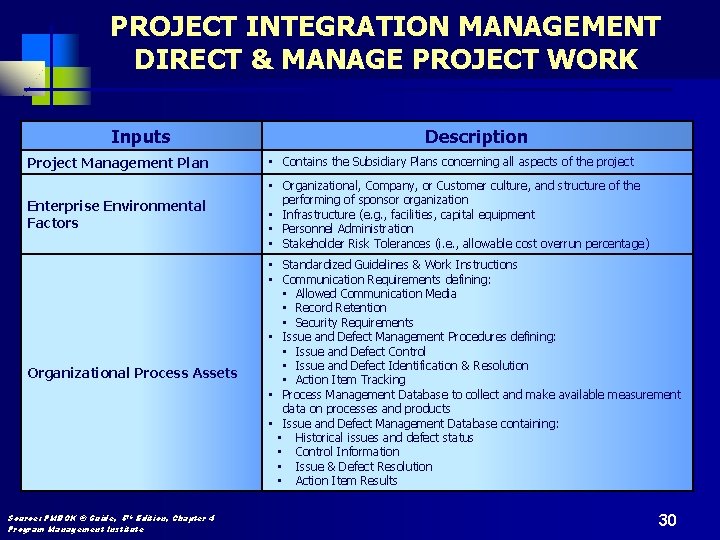 PROJECT INTEGRATION MANAGEMENT DIRECT & MANAGE PROJECT WORK Inputs Description Project Management Plan •