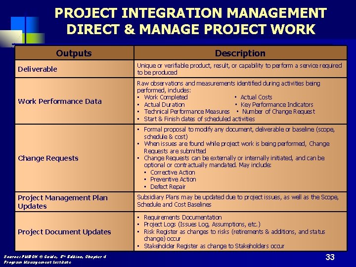PROJECT INTEGRATION MANAGEMENT DIRECT & MANAGE PROJECT WORK Outputs Description Deliverable Unique or verifiable