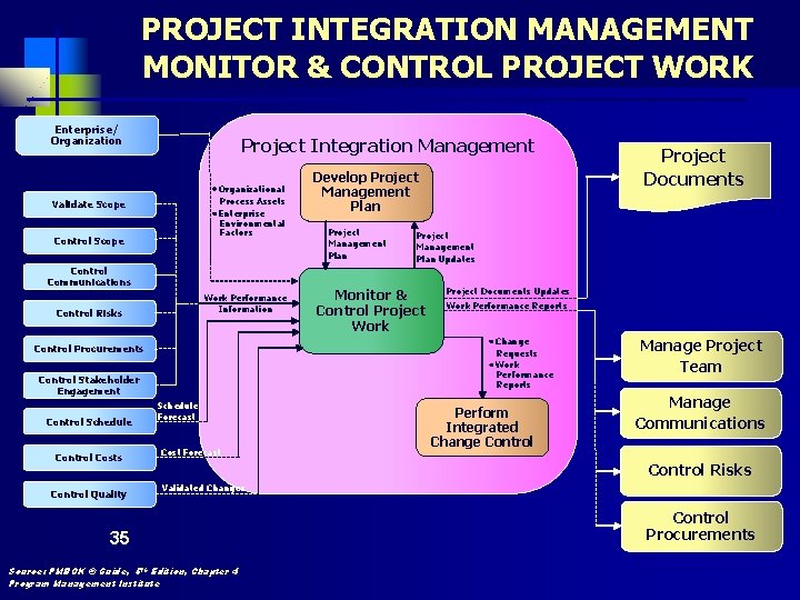 PROJECT INTEGRATION MANAGEMENT MONITOR & CONTROL PROJECT WORK Enterprise/ Organization Project Integration Management Organizational