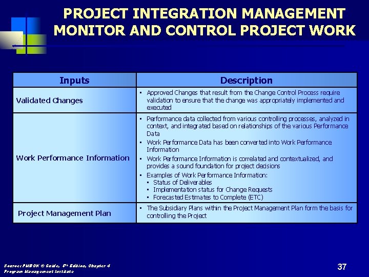PROJECT INTEGRATION MANAGEMENT MONITOR AND CONTROL PROJECT WORK Inputs Description Validated Changes • Approved