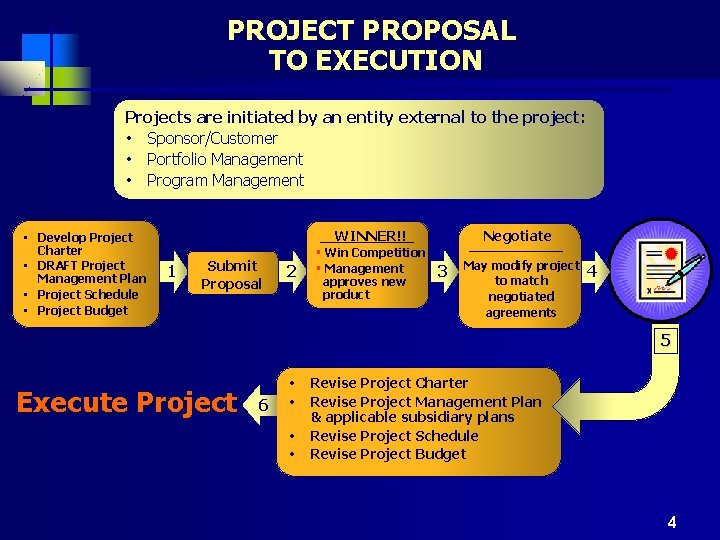 PROJECT PROPOSAL TO EXECUTION Projects are initiated by an entity external to the project: