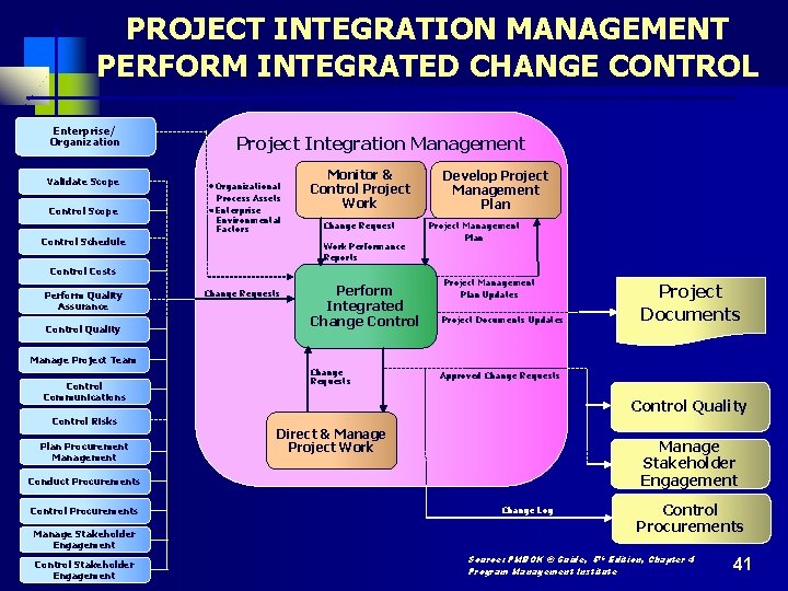 PROJECT INTEGRATION MANAGEMENT PERFORM INTEGRATED CHANGE CONTROL Enterprise/ Organization Validate Scope Control Scope Project