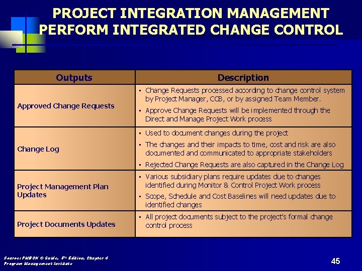 PROJECT INTEGRATION MANAGEMENT PERFORM INTEGRATED CHANGE CONTROL Outputs Approved Change Requests Description • Change
