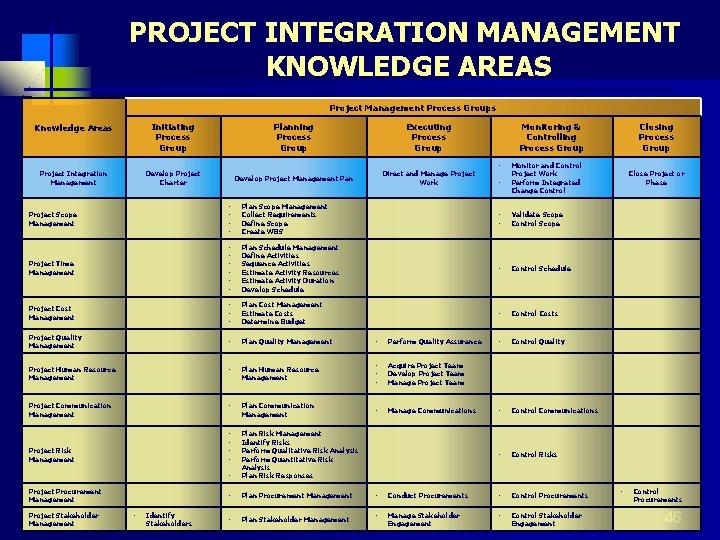 PROJECT INTEGRATION MANAGEMENT KNOWLEDGE AREAS Project Management Process Groups Knowledge Areas Initiating Process Group