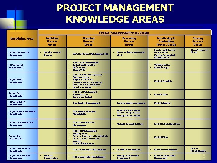 PROJECT MANAGEMENT KNOWLEDGE AREAS Project Management Process Groups Initiating Process Group Knowledge Areas Project