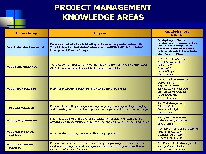 PROJECT MANAGEMENT KNOWLEDGE AREAS Process Group Knowledge Area Activities Purpose Processes and activities to