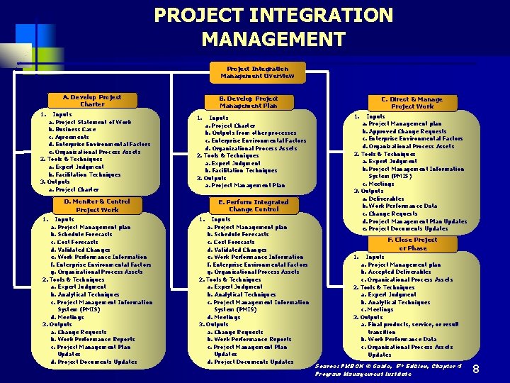 PROJECT INTEGRATION MANAGEMENT Project Integration Management Overview A. Develop Project Charter 1. Inputs a.