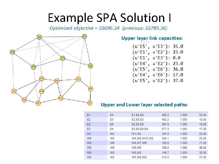 Example SPA Solution I Optimized objective = 35696. 34 (previous: 33785. 36) Upper layer