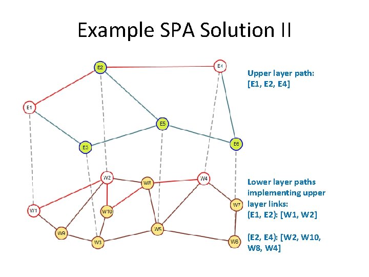 Example SPA Solution II Upper layer path: [E 1, E 2, E 4] Lower