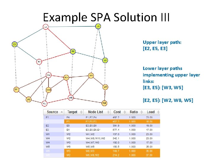 Example SPA Solution III Upper layer path: [E 2, E 5, E 3] Lower