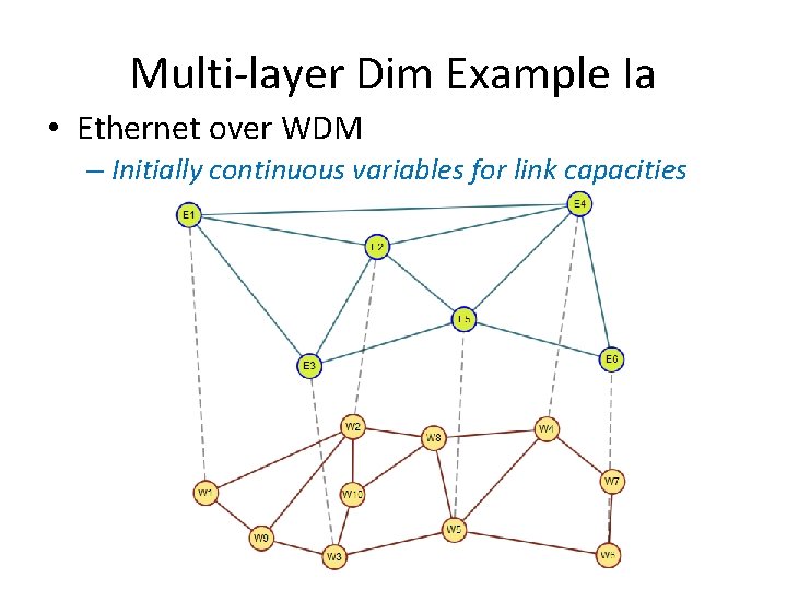 Multi-layer Dim Example Ia • Ethernet over WDM – Initially continuous variables for link