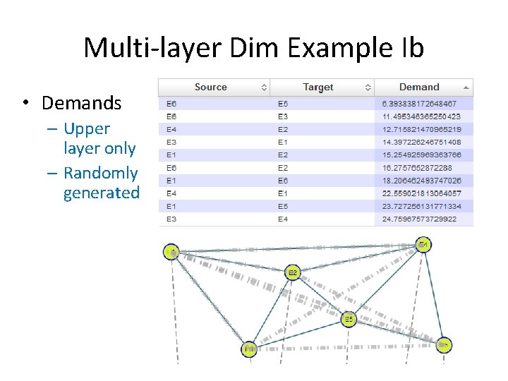 Multi-layer Dim Example Ib • Demands – Upper layer only – Randomly generated 