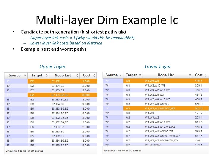 Multi-layer Dim Example Ic • Candidate path generation (k-shortest paths alg) – Upper layer