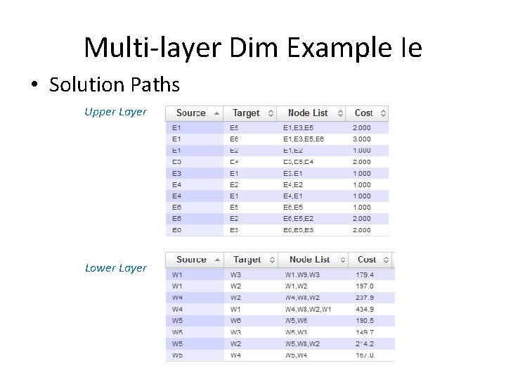 Multi-layer Dim Example Ie • Solution Paths Upper Layer Lower Layer 