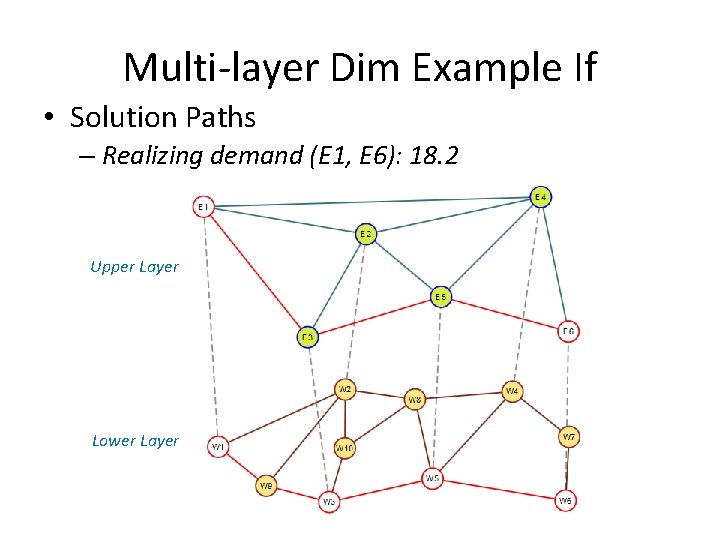 Multi-layer Dim Example If • Solution Paths – Realizing demand (E 1, E 6):