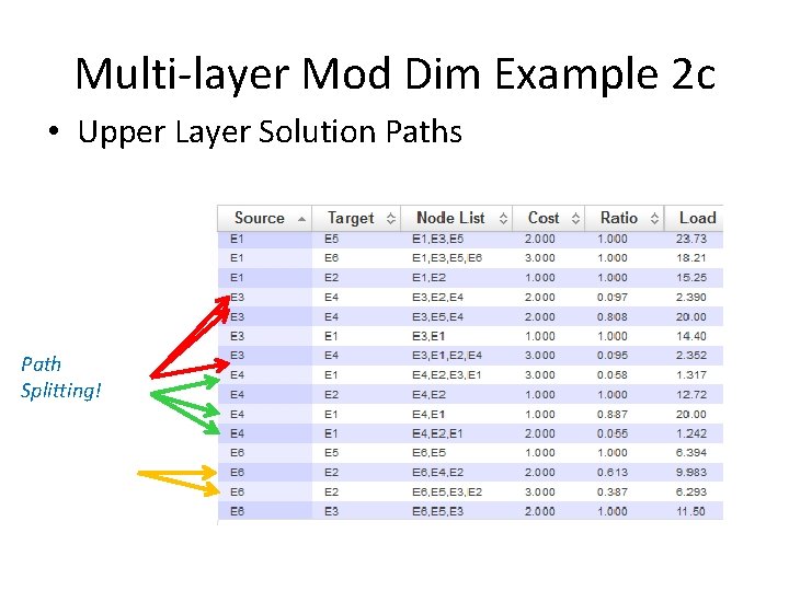 Multi-layer Mod Dim Example 2 c • Upper Layer Solution Paths Path Splitting! 