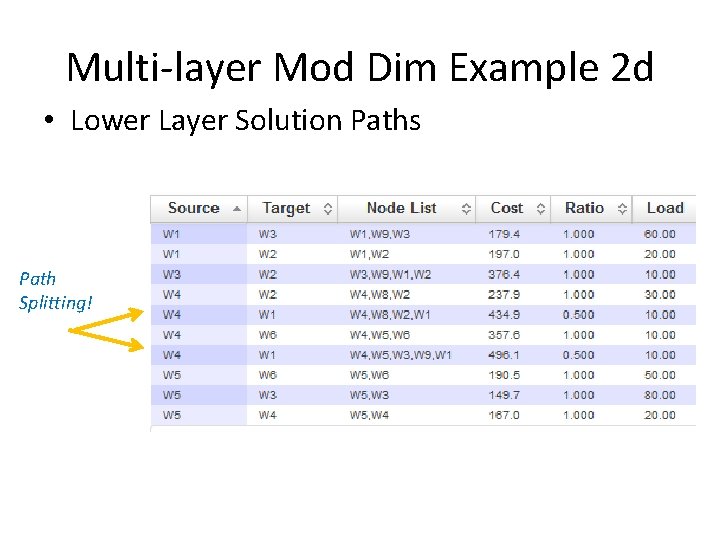 Multi-layer Mod Dim Example 2 d • Lower Layer Solution Paths Path Splitting! 