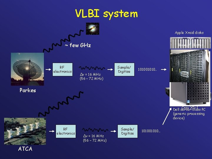 VLBI system Apple Xraid disks ~ few GHz RF electronics Δν = 16 MHz