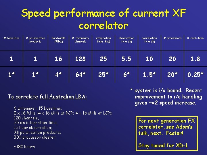 Speed performance of current XF correlator # baselines # polarisation products Bandwidth (MHz) #