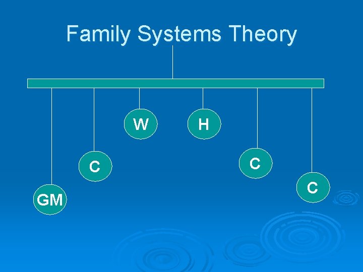 Family Systems Theory W C GM H C C 