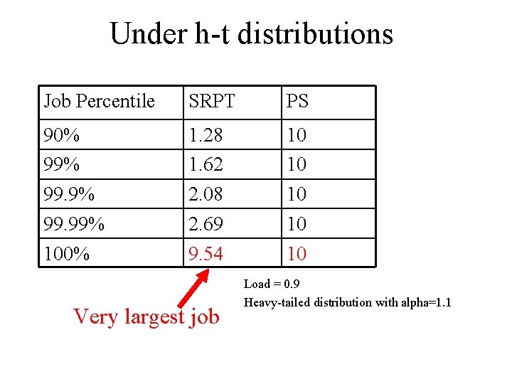 Under h-t distributions Job Percentile SRPT PS 90% 99. 9% 99. 99% 100% 1.