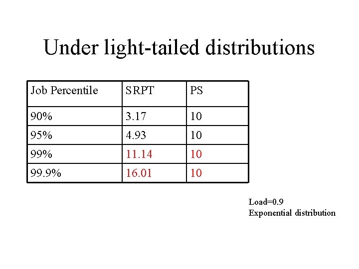 Under light-tailed distributions Job Percentile SRPT PS 90% 3. 17 10 95% 4. 93