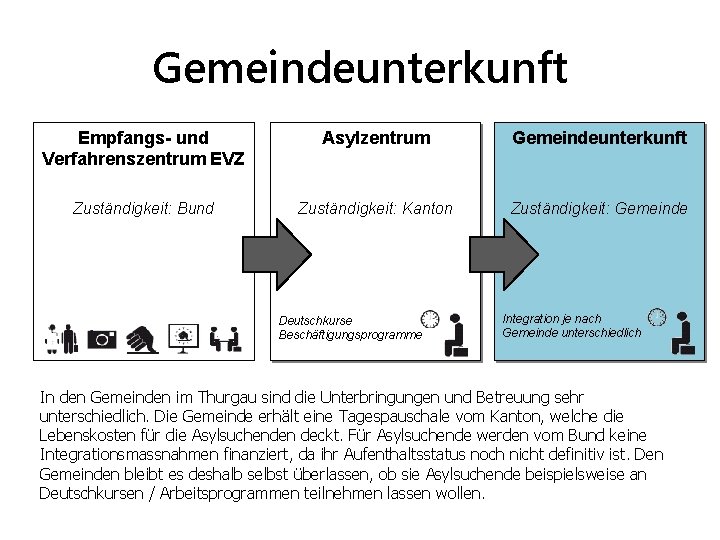 Gemeindeunterkunft Empfangs- und Verfahrenszentrum EVZ Asylzentrum Gemeindeunterkunft Zuständigkeit: Bund Zuständigkeit: Kanton Zuständigkeit: Gemeinde Deutschkurse