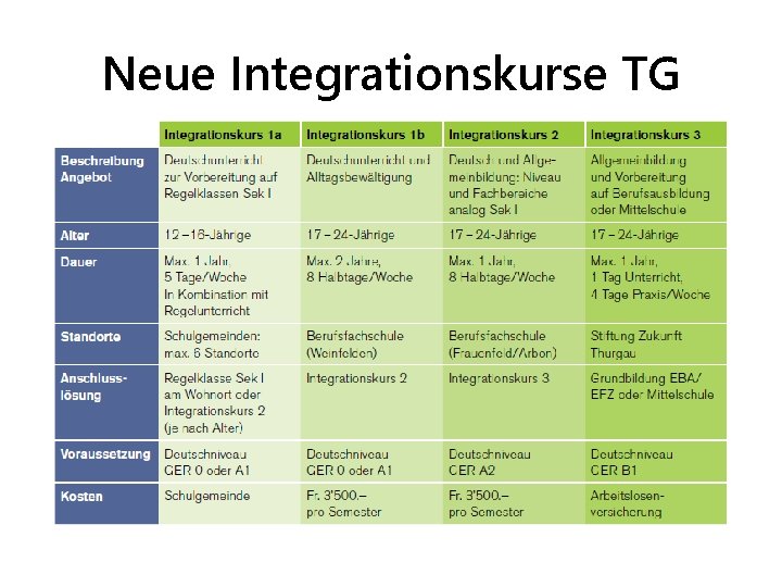 Neue Integrationskurse TG 