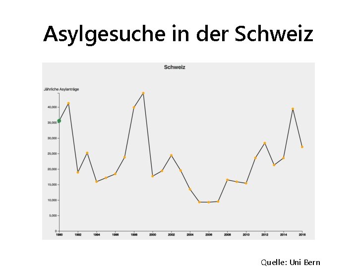 Asylgesuche in der Schweiz Quelle: Uni Bern 