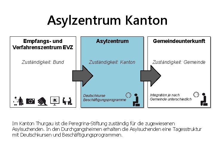 Asylzentrum Kanton Empfangs- und Verfahrenszentrum EVZ Asylzentrum Gemeindeunterkunft Zuständigkeit: Bund Zuständigkeit: Kanton Zuständigkeit: Gemeinde